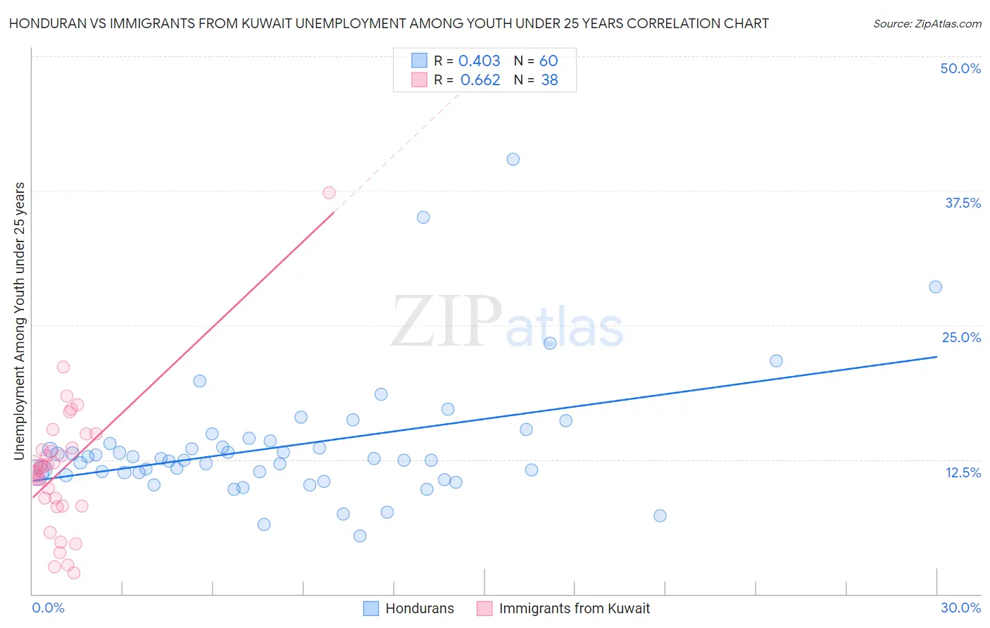 Honduran vs Immigrants from Kuwait Unemployment Among Youth under 25 years