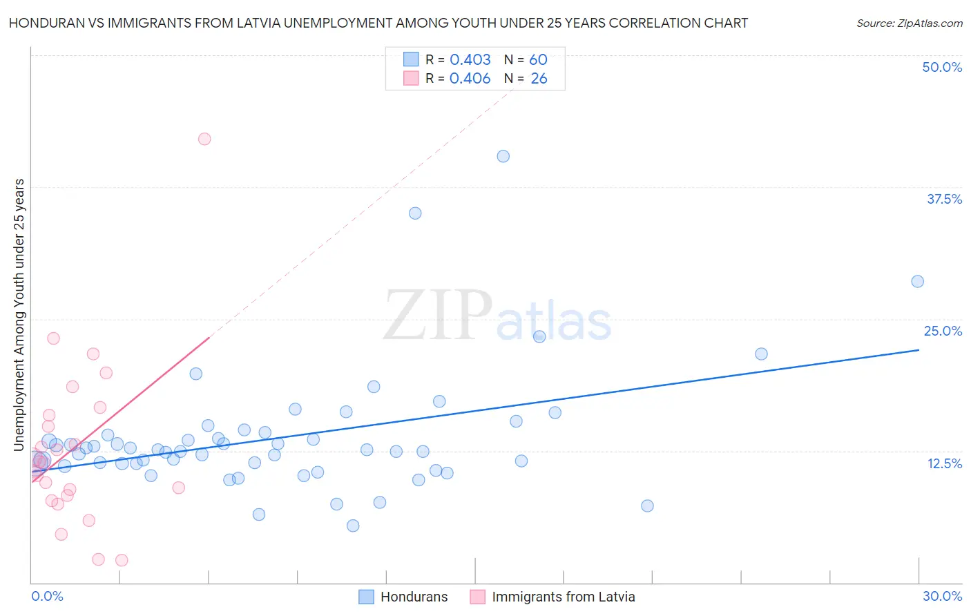 Honduran vs Immigrants from Latvia Unemployment Among Youth under 25 years