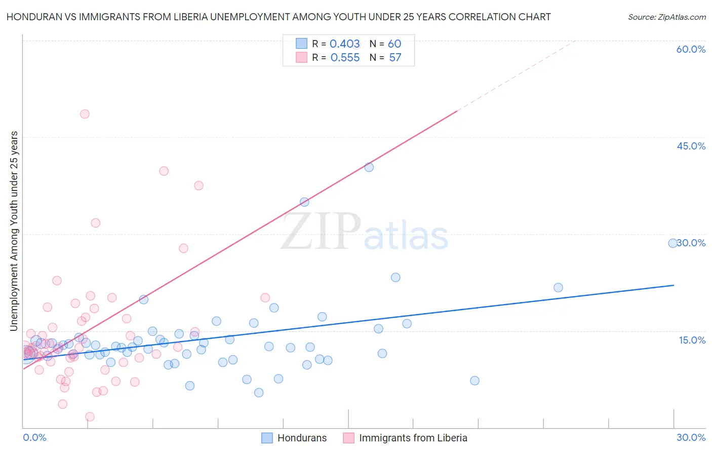 Honduran vs Immigrants from Liberia Unemployment Among Youth under 25 years