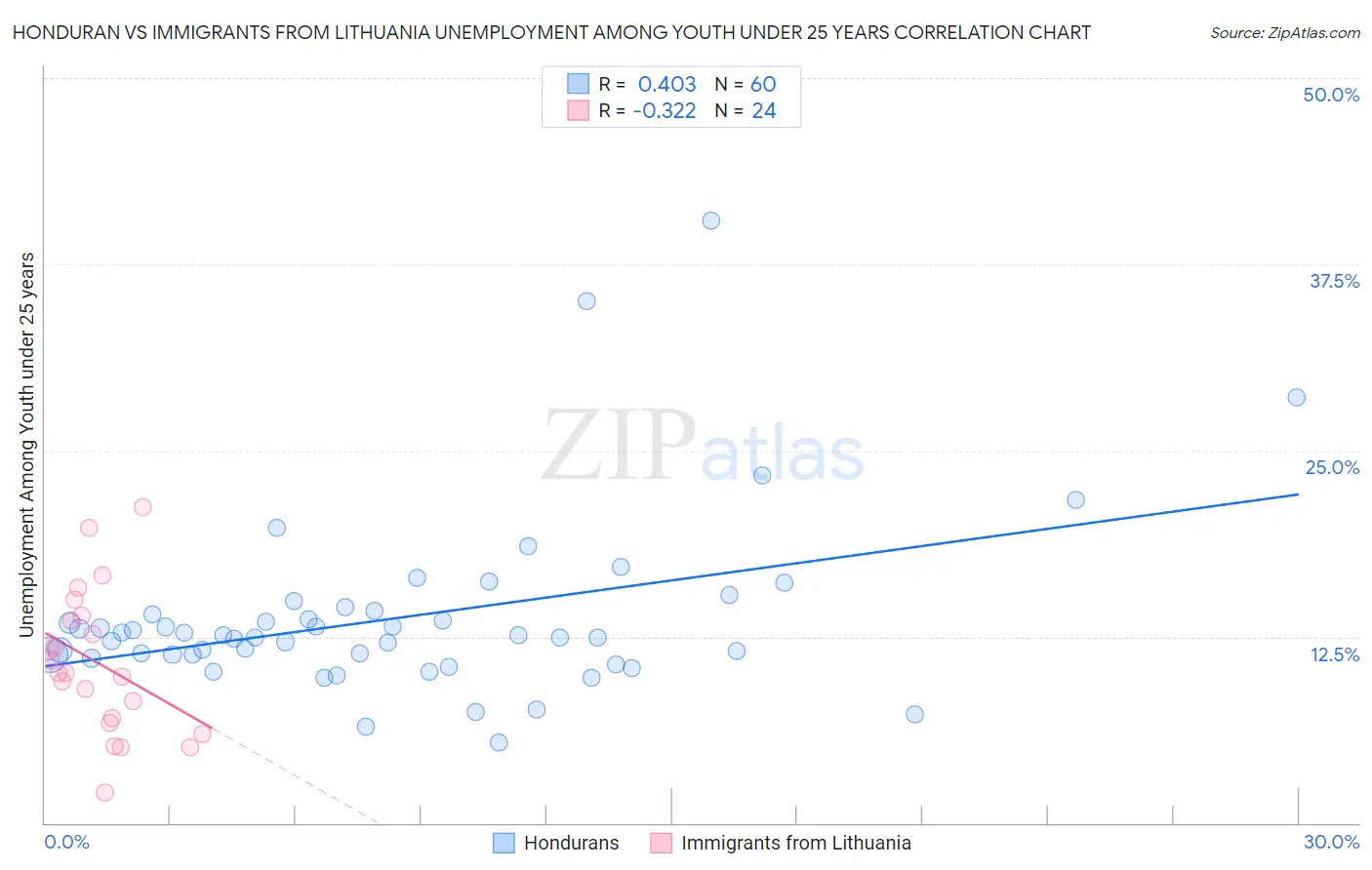 Honduran vs Immigrants from Lithuania Unemployment Among Youth under 25 years
