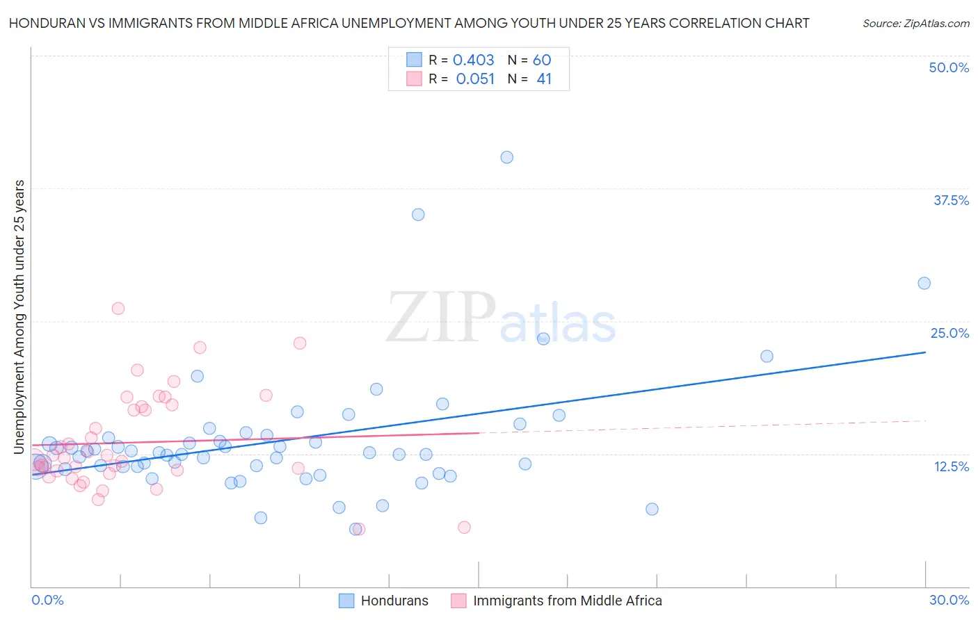 Honduran vs Immigrants from Middle Africa Unemployment Among Youth under 25 years