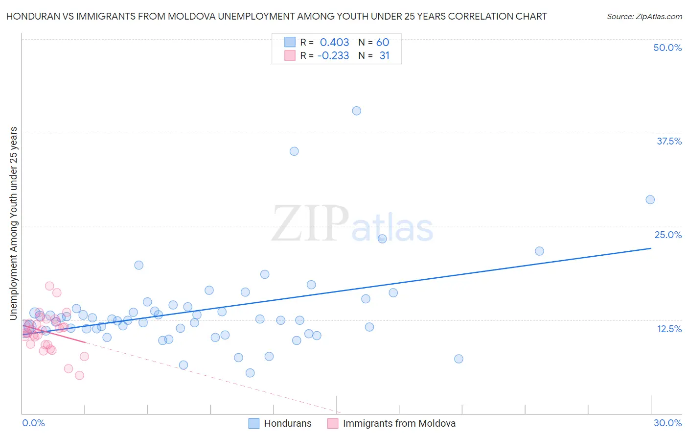 Honduran vs Immigrants from Moldova Unemployment Among Youth under 25 years