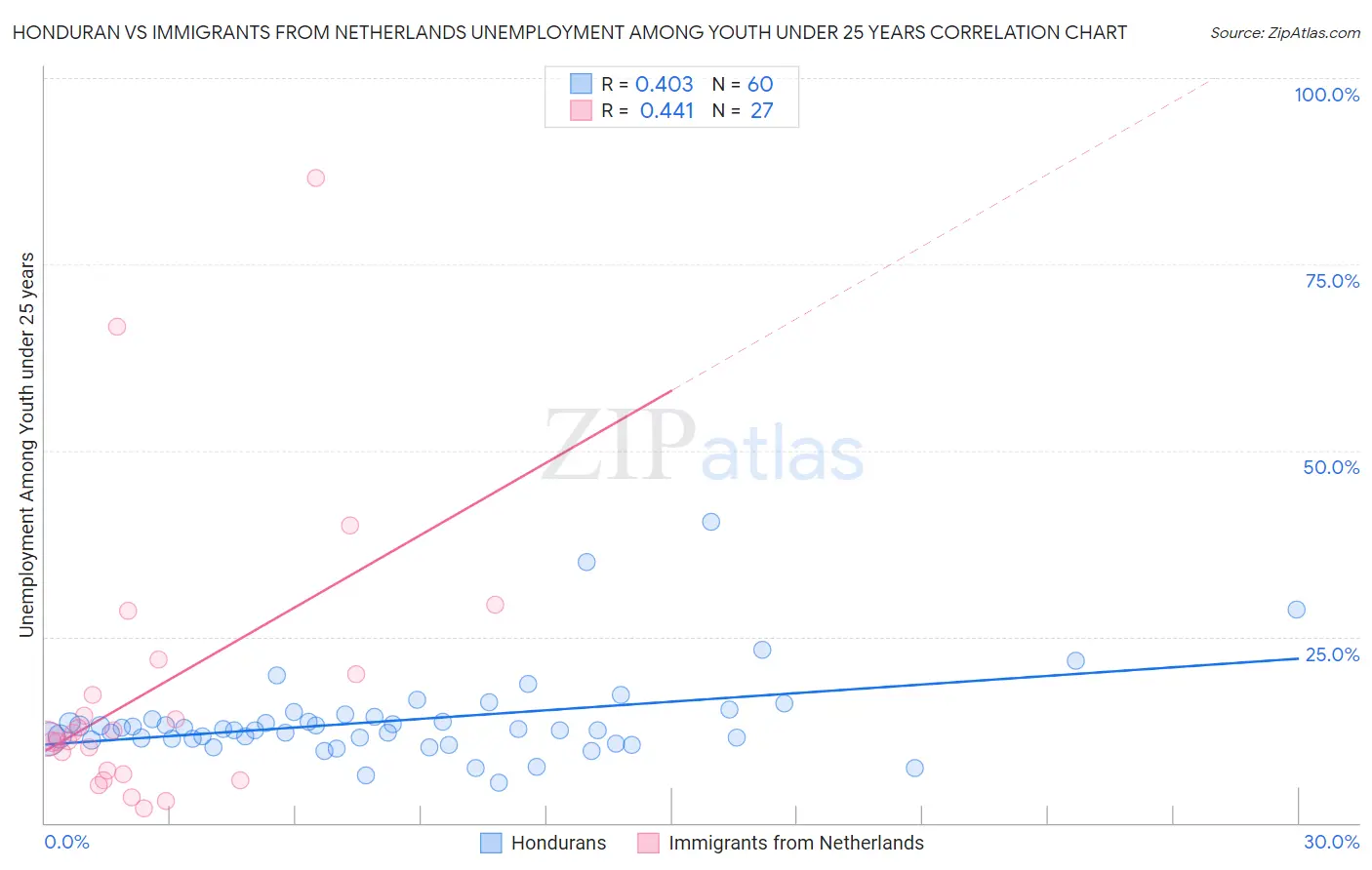 Honduran vs Immigrants from Netherlands Unemployment Among Youth under 25 years