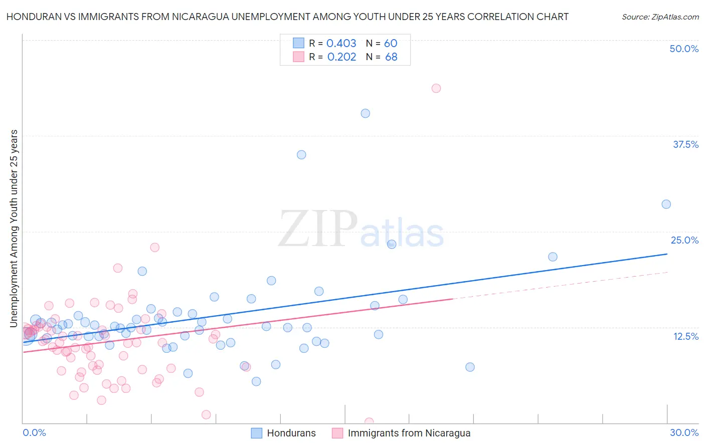 Honduran vs Immigrants from Nicaragua Unemployment Among Youth under 25 years