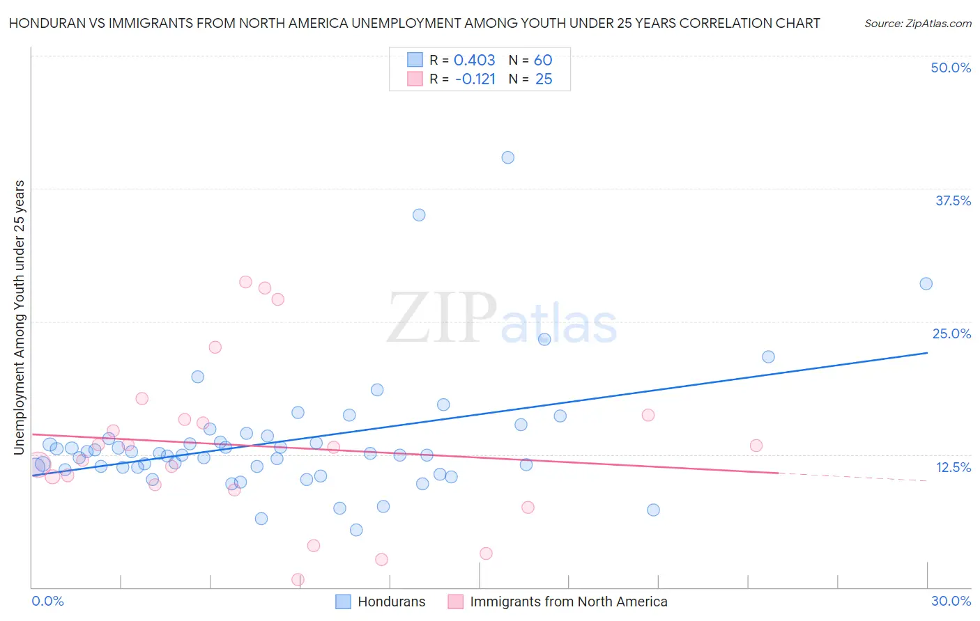 Honduran vs Immigrants from North America Unemployment Among Youth under 25 years