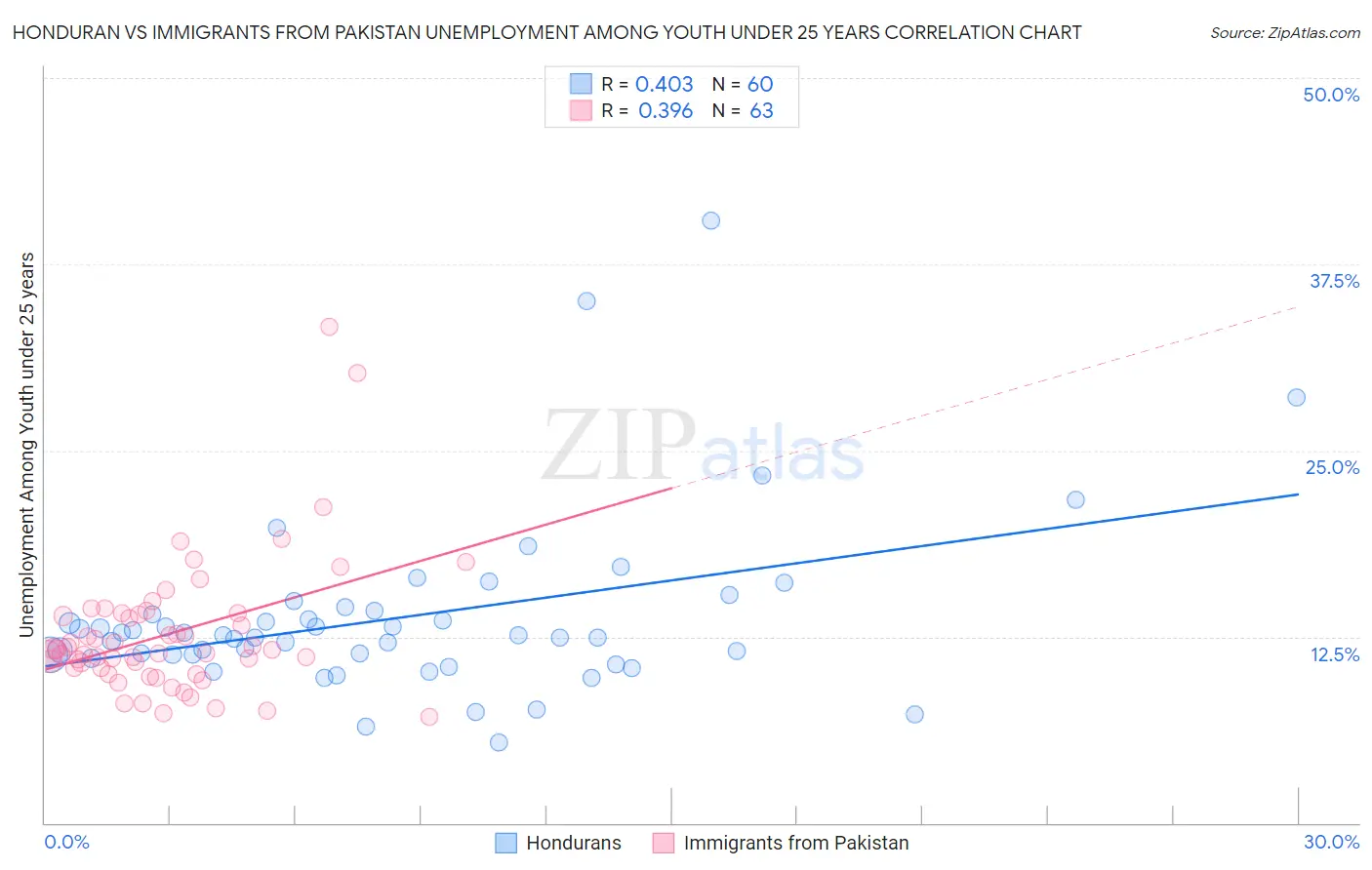 Honduran vs Immigrants from Pakistan Unemployment Among Youth under 25 years