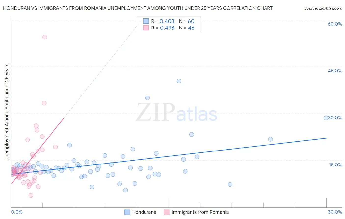 Honduran vs Immigrants from Romania Unemployment Among Youth under 25 years