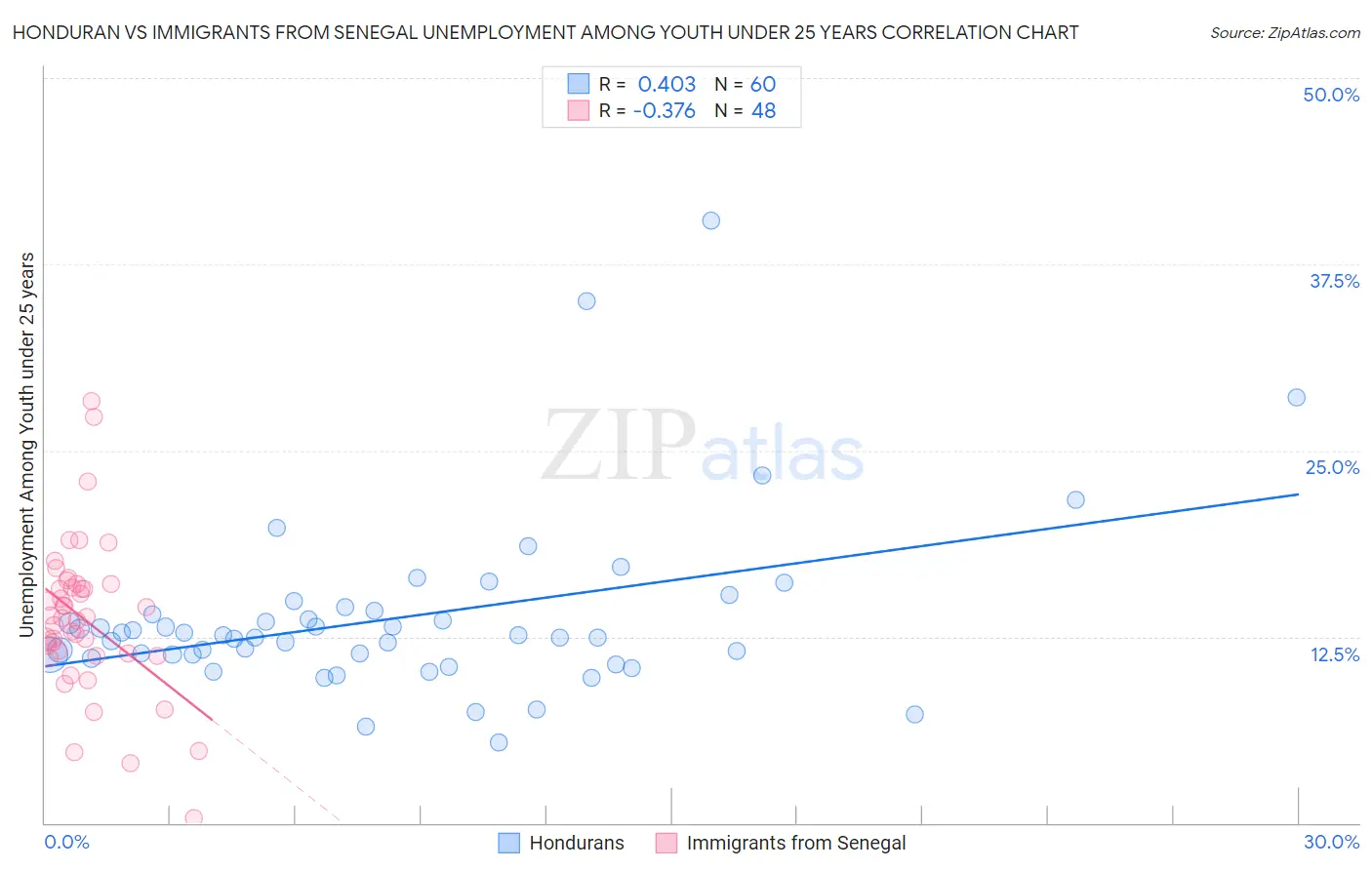 Honduran vs Immigrants from Senegal Unemployment Among Youth under 25 years