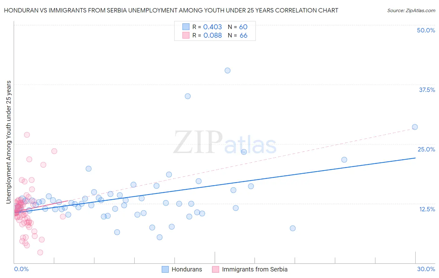 Honduran vs Immigrants from Serbia Unemployment Among Youth under 25 years