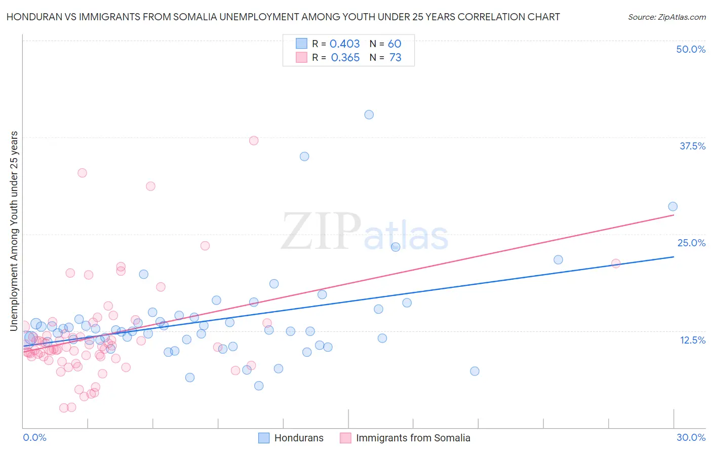 Honduran vs Immigrants from Somalia Unemployment Among Youth under 25 years