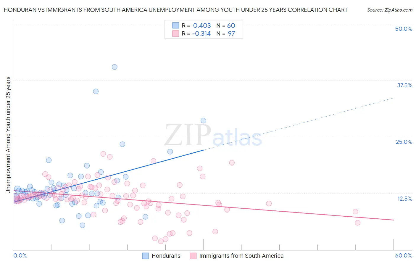 Honduran vs Immigrants from South America Unemployment Among Youth under 25 years