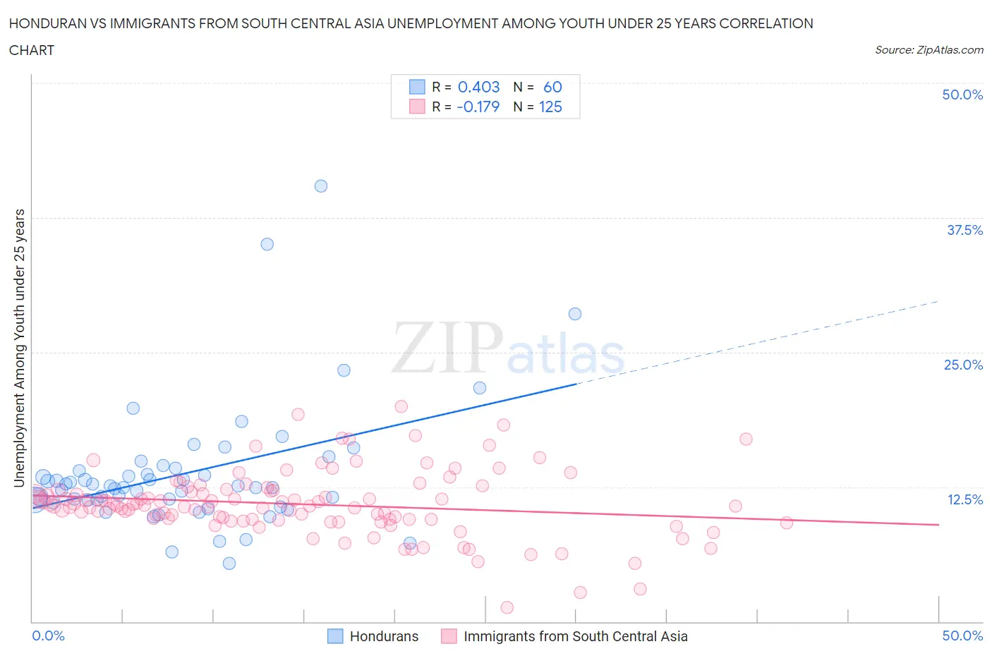 Honduran vs Immigrants from South Central Asia Unemployment Among Youth under 25 years