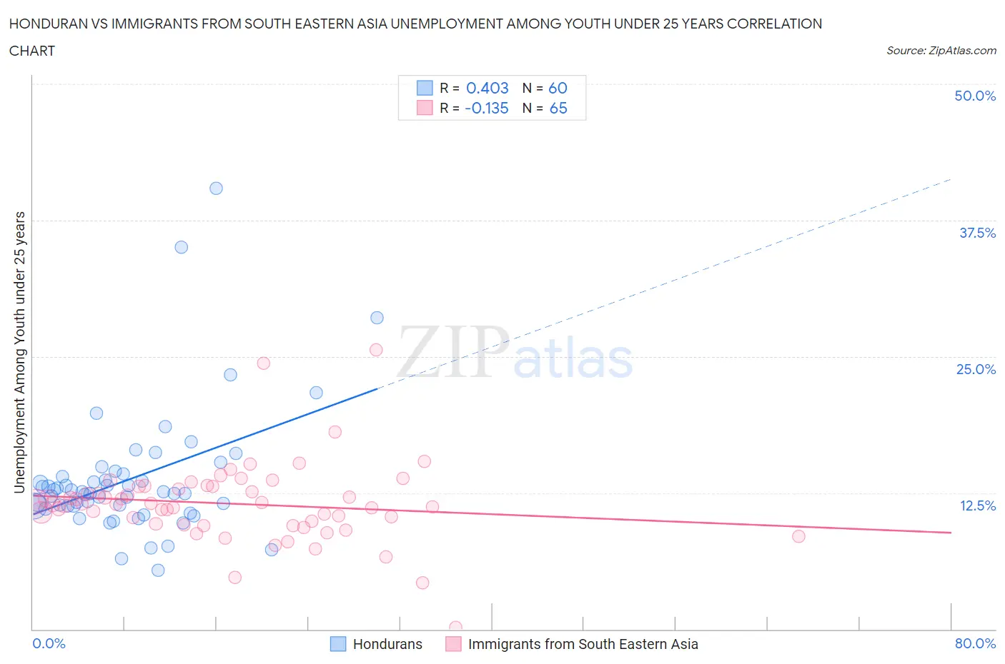 Honduran vs Immigrants from South Eastern Asia Unemployment Among Youth under 25 years