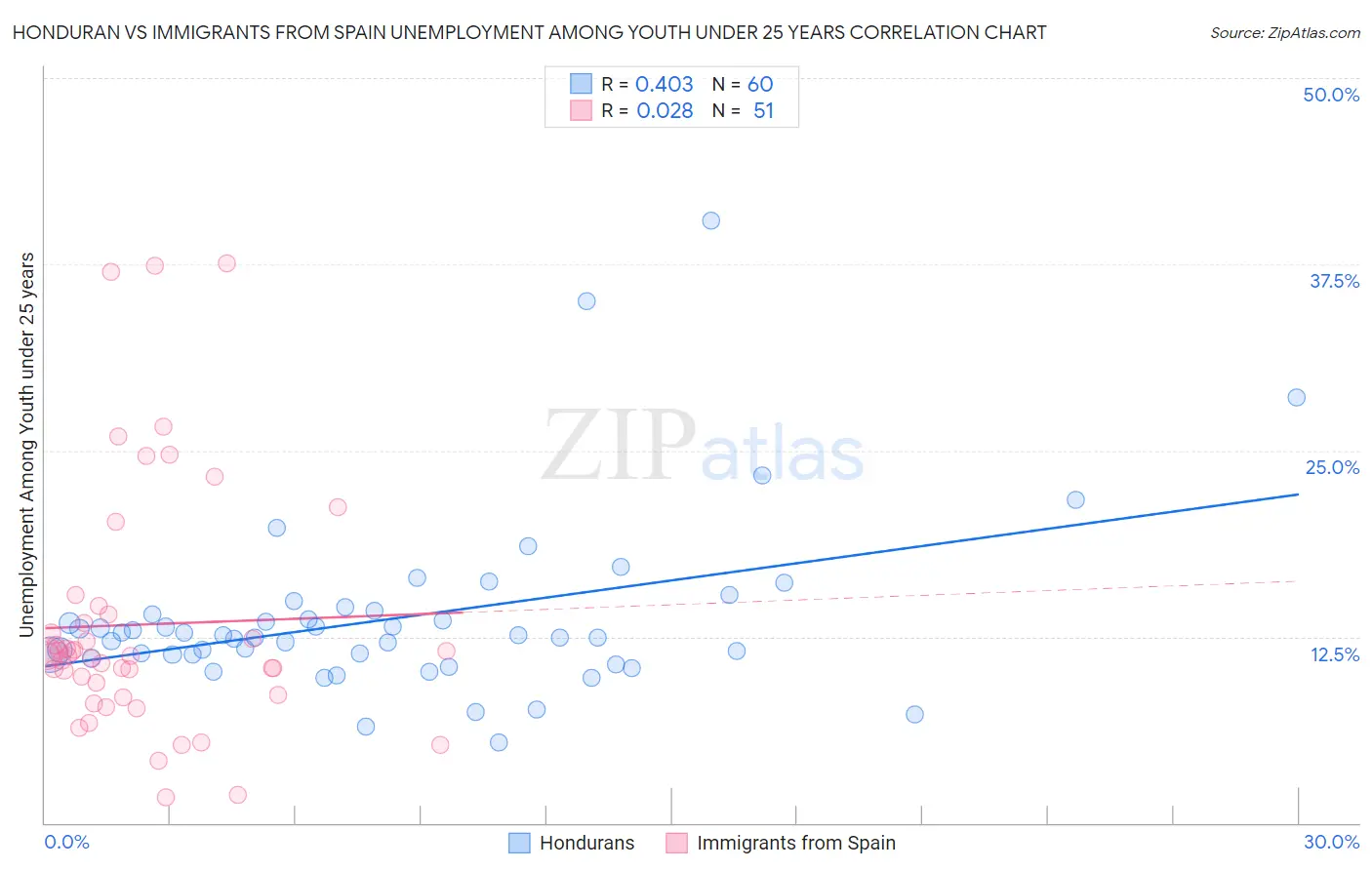 Honduran vs Immigrants from Spain Unemployment Among Youth under 25 years