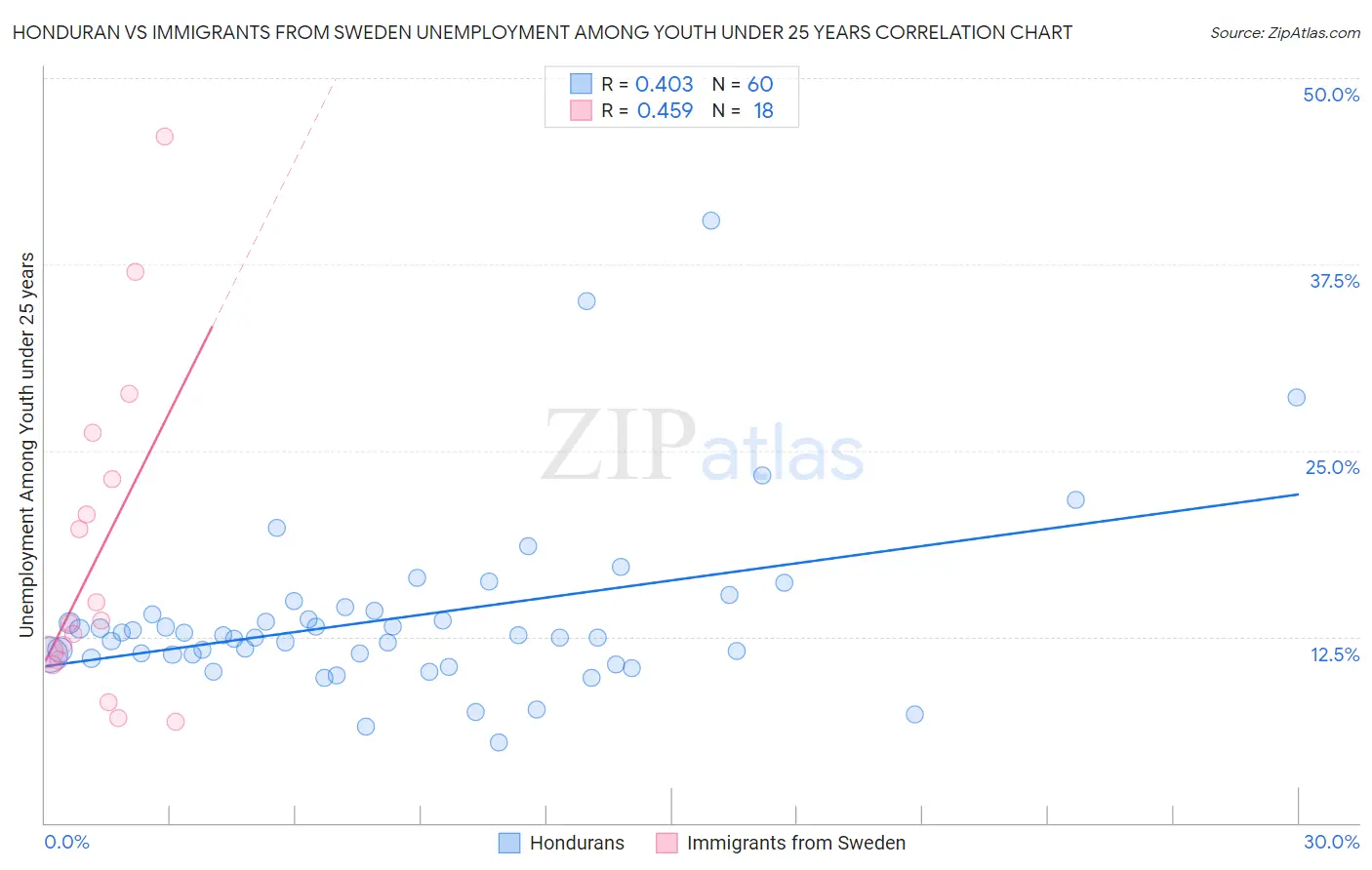 Honduran vs Immigrants from Sweden Unemployment Among Youth under 25 years