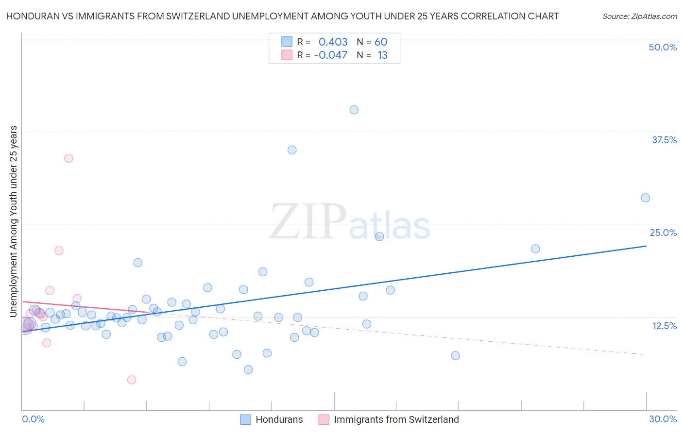 Honduran vs Immigrants from Switzerland Unemployment Among Youth under 25 years