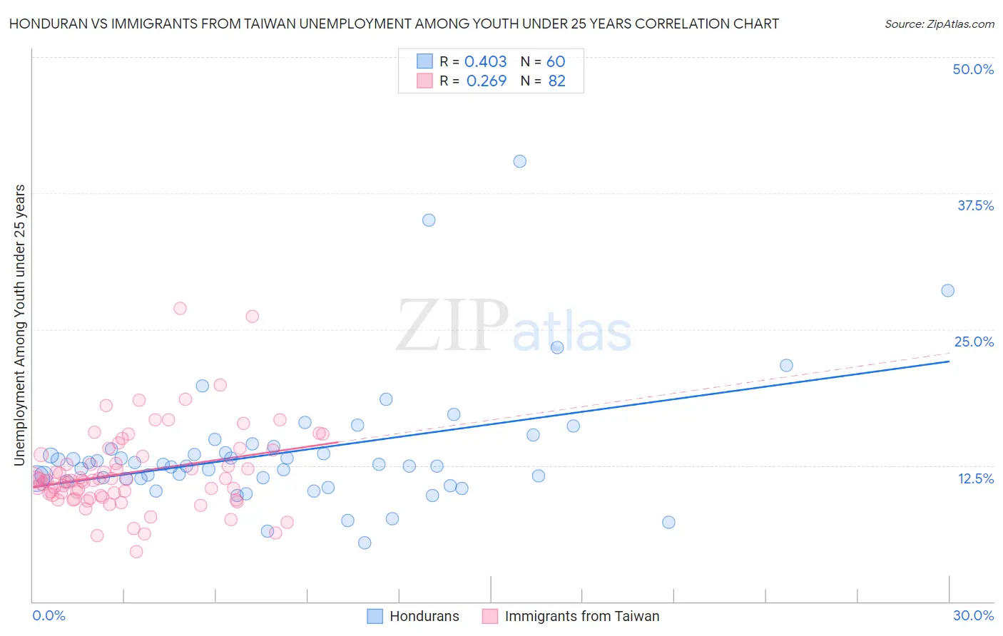 Honduran vs Immigrants from Taiwan Unemployment Among Youth under 25 years