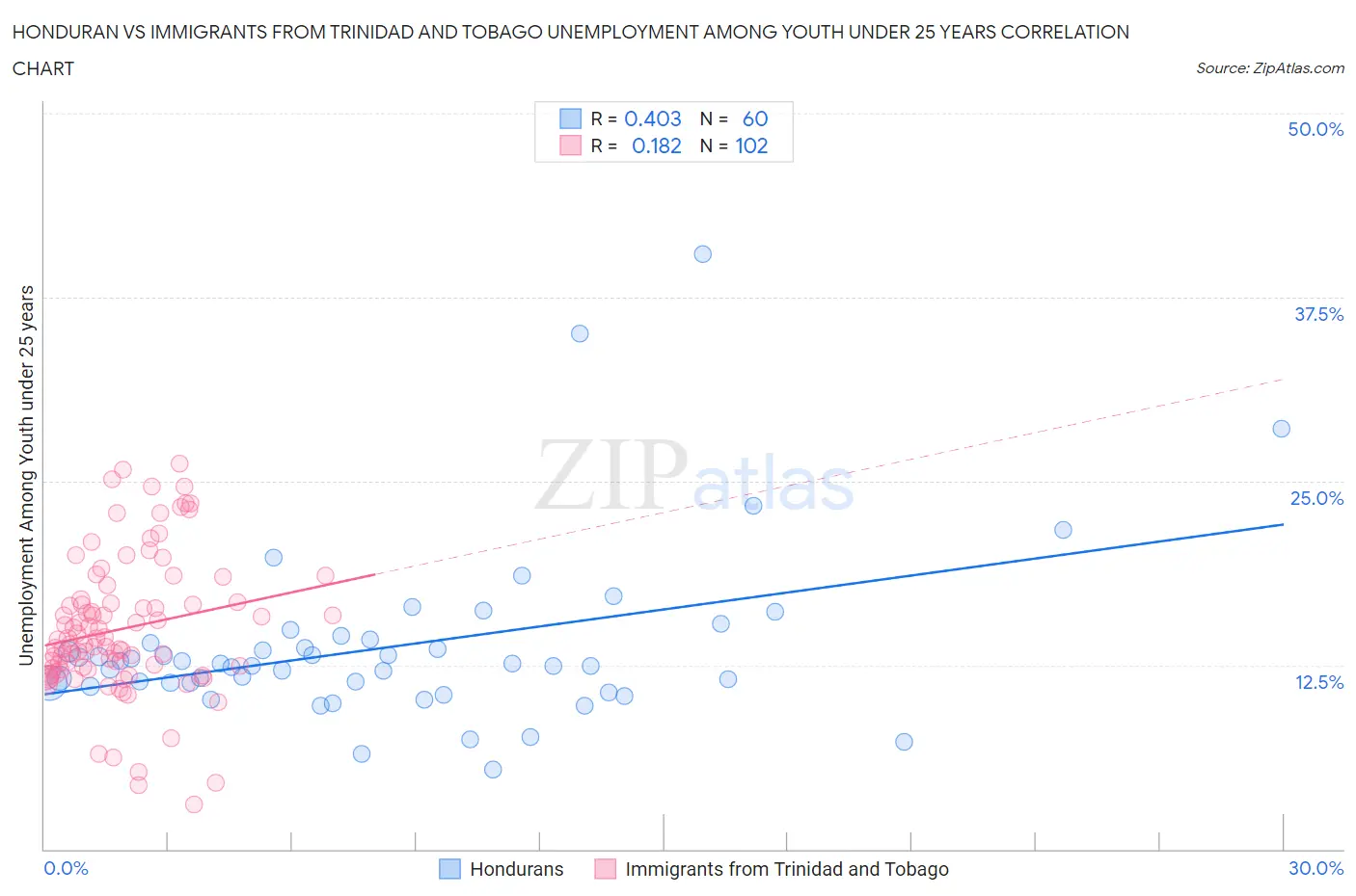 Honduran vs Immigrants from Trinidad and Tobago Unemployment Among Youth under 25 years