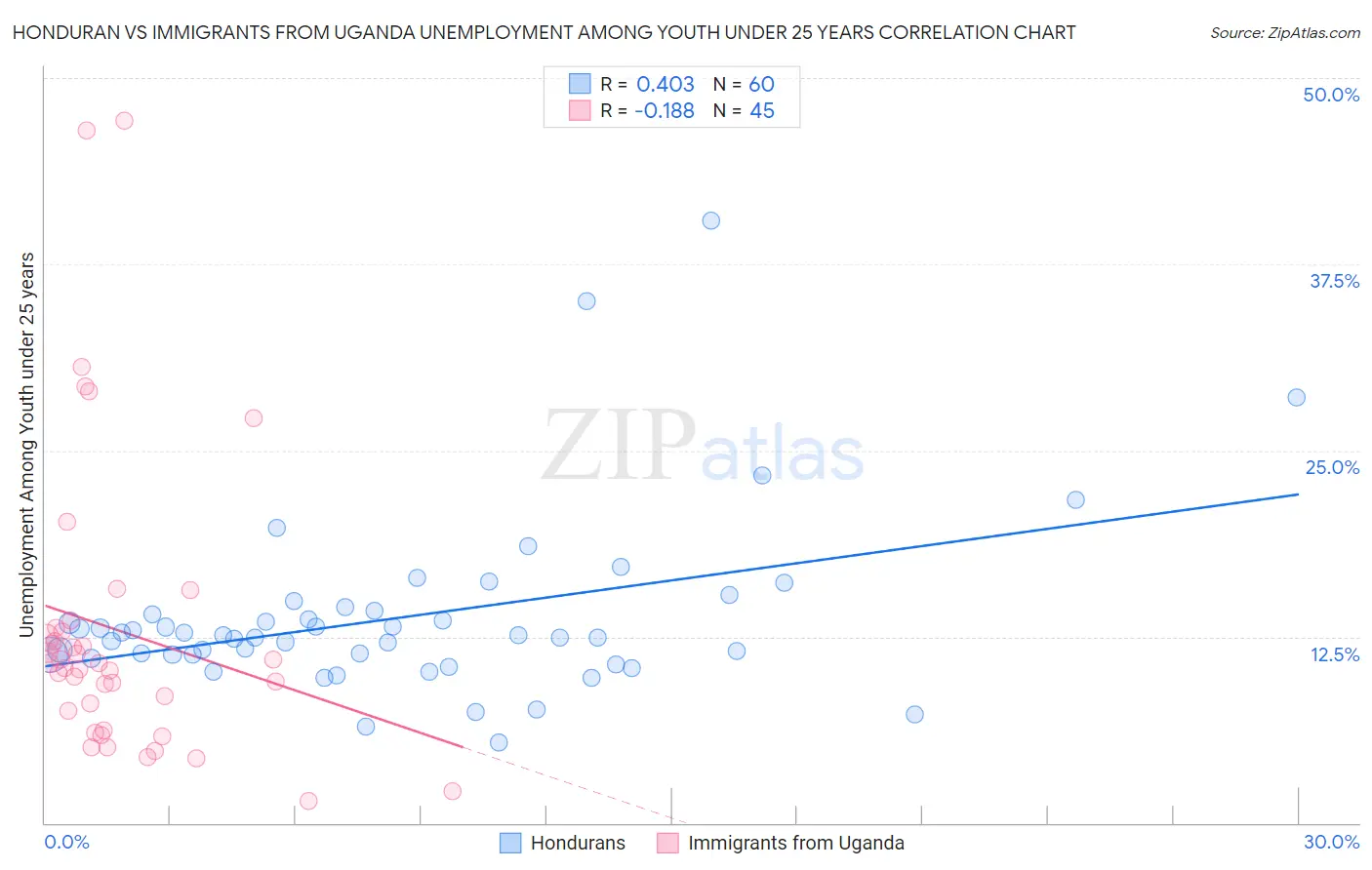 Honduran vs Immigrants from Uganda Unemployment Among Youth under 25 years