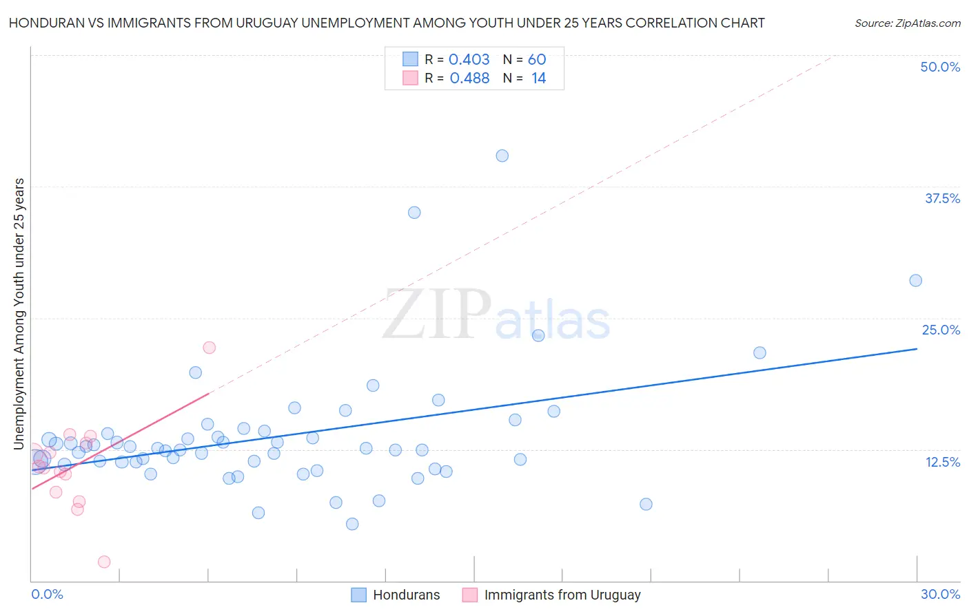 Honduran vs Immigrants from Uruguay Unemployment Among Youth under 25 years