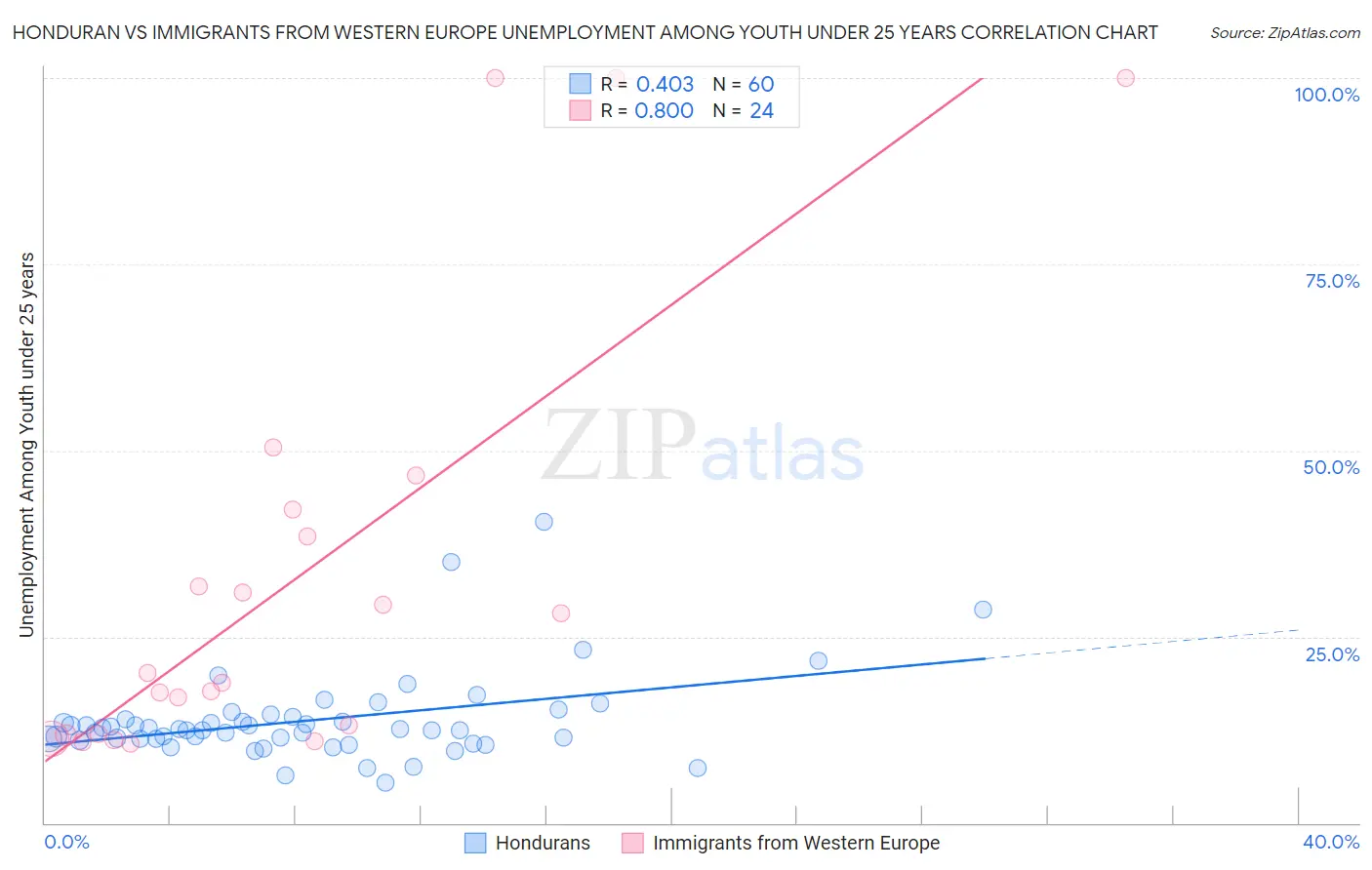 Honduran vs Immigrants from Western Europe Unemployment Among Youth under 25 years