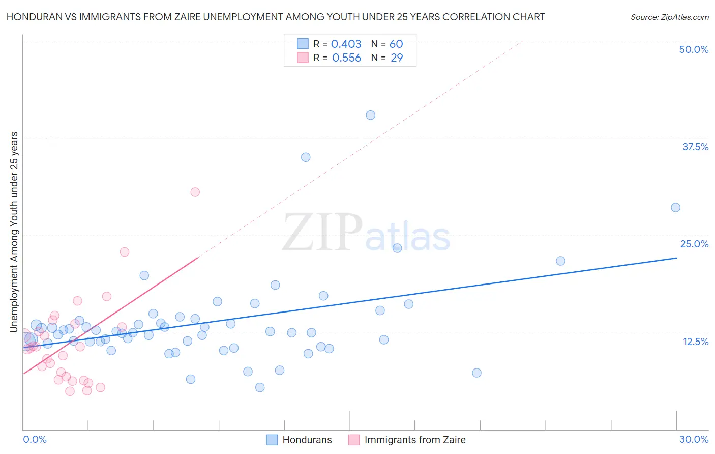 Honduran vs Immigrants from Zaire Unemployment Among Youth under 25 years