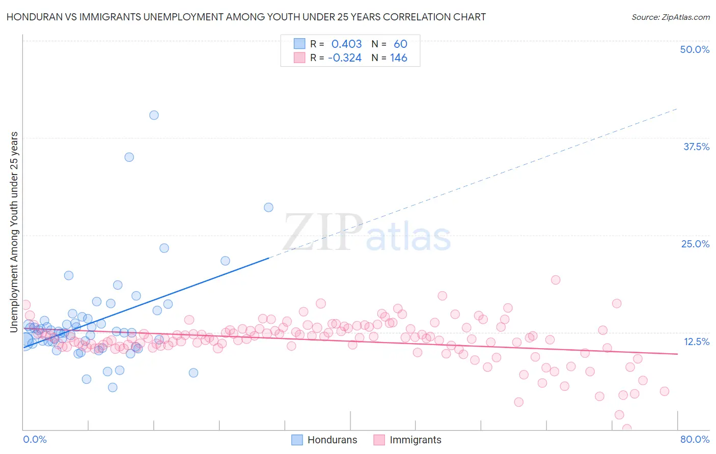 Honduran vs Immigrants Unemployment Among Youth under 25 years