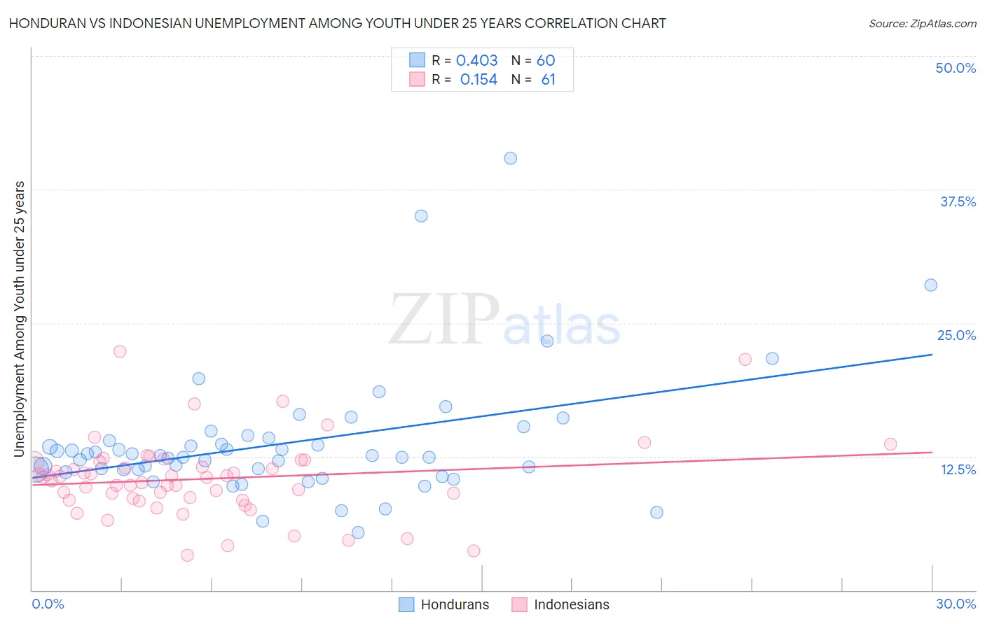 Honduran vs Indonesian Unemployment Among Youth under 25 years