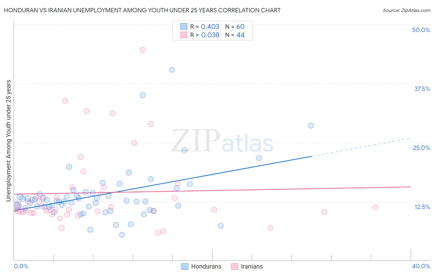 Honduran vs Iranian Unemployment Among Youth under 25 years