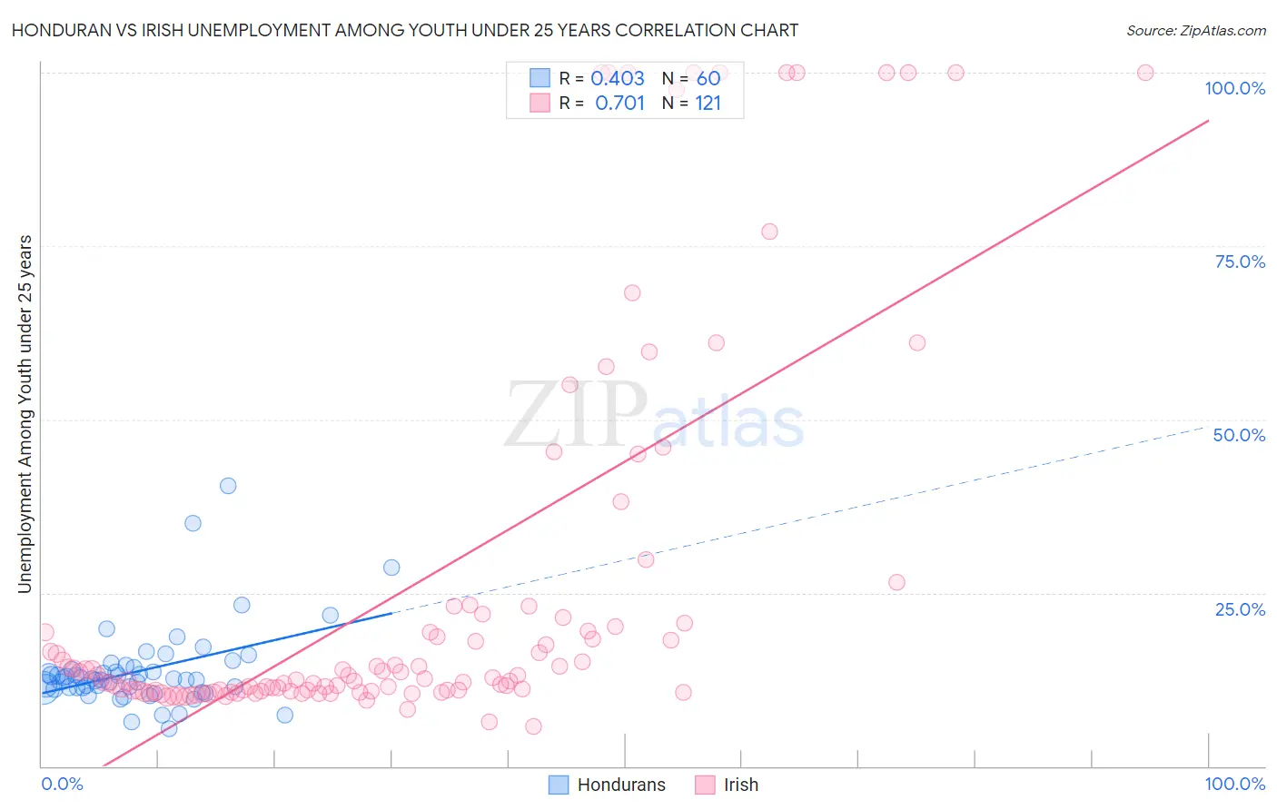 Honduran vs Irish Unemployment Among Youth under 25 years