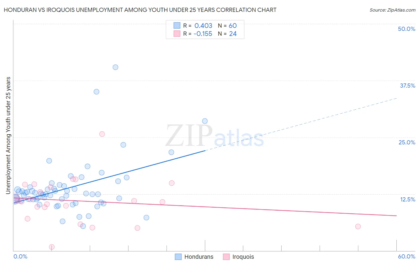 Honduran vs Iroquois Unemployment Among Youth under 25 years