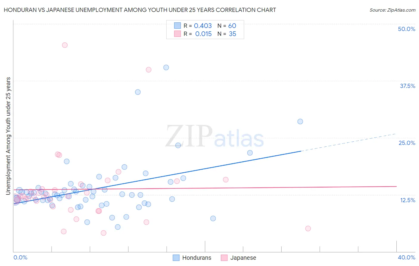 Honduran vs Japanese Unemployment Among Youth under 25 years