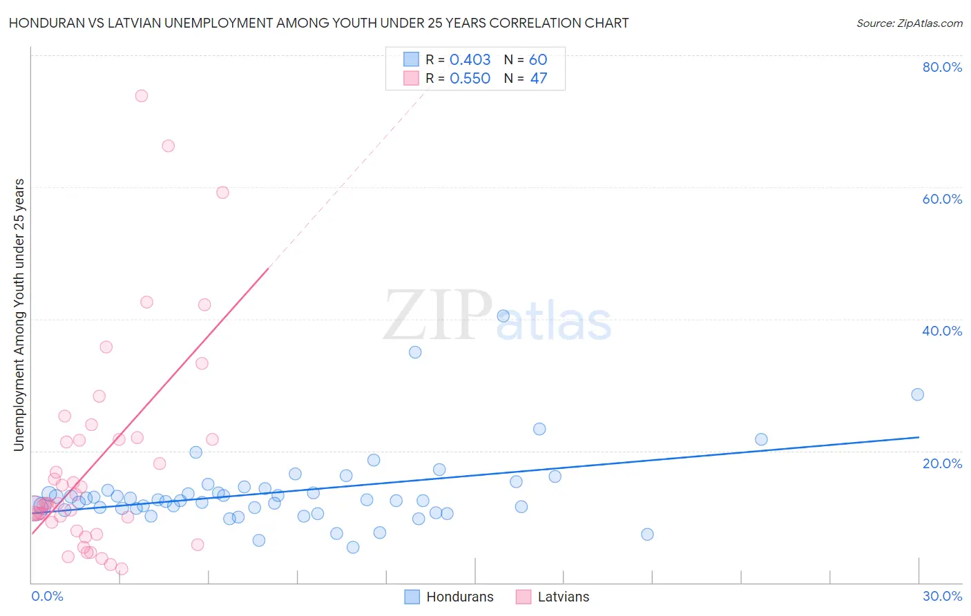 Honduran vs Latvian Unemployment Among Youth under 25 years