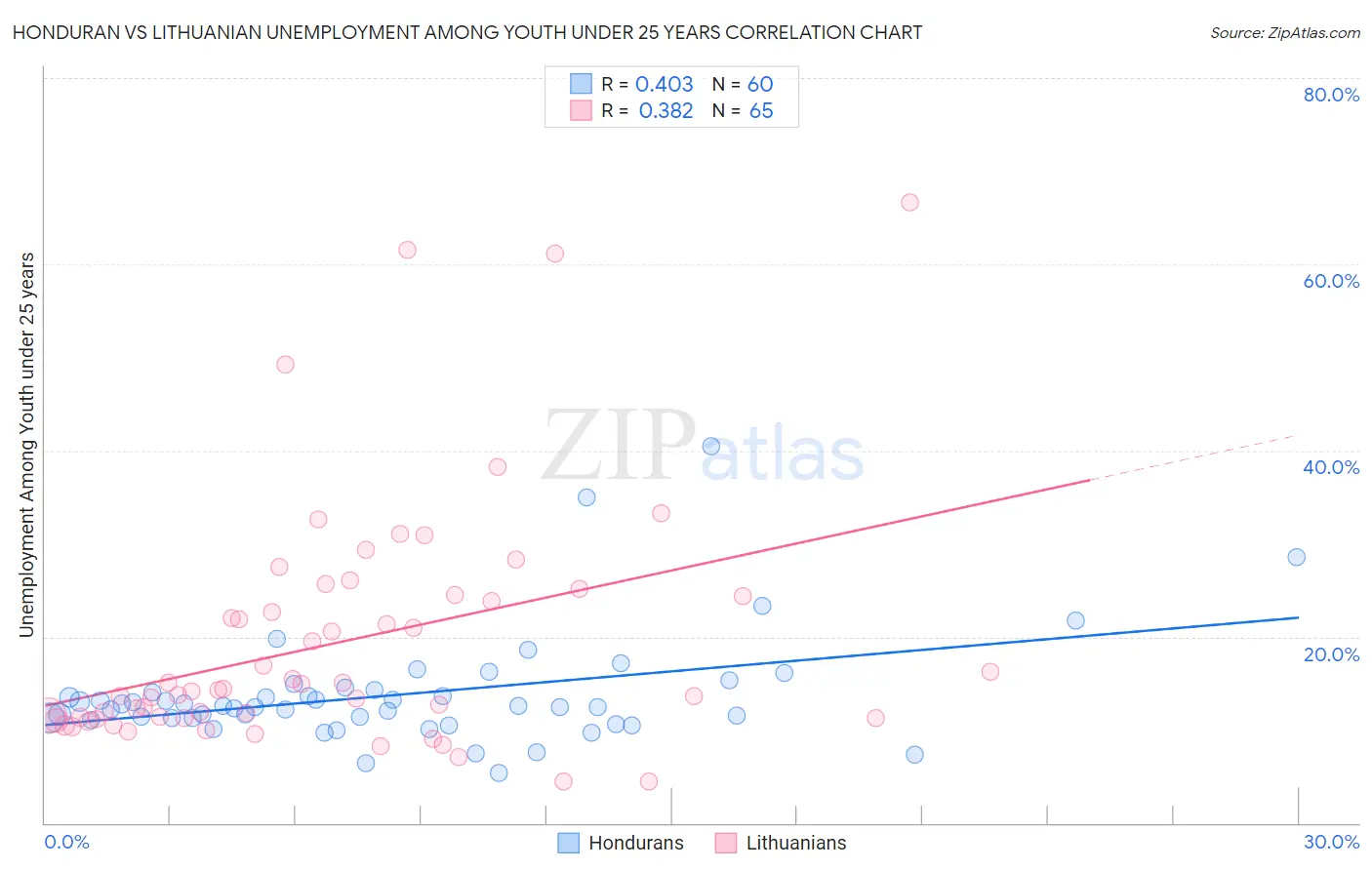 Honduran vs Lithuanian Unemployment Among Youth under 25 years
