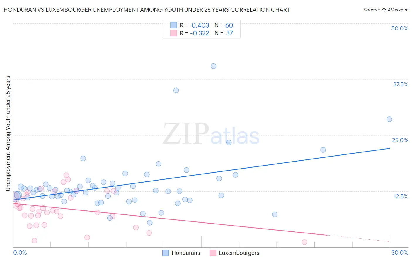 Honduran vs Luxembourger Unemployment Among Youth under 25 years