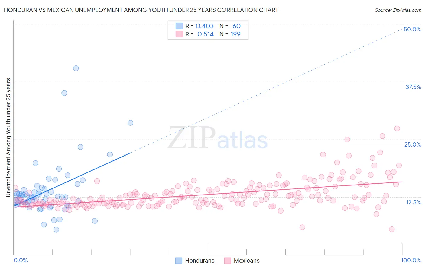 Honduran vs Mexican Unemployment Among Youth under 25 years