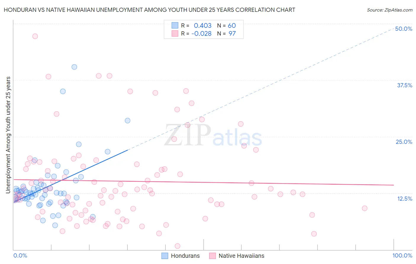 Honduran vs Native Hawaiian Unemployment Among Youth under 25 years