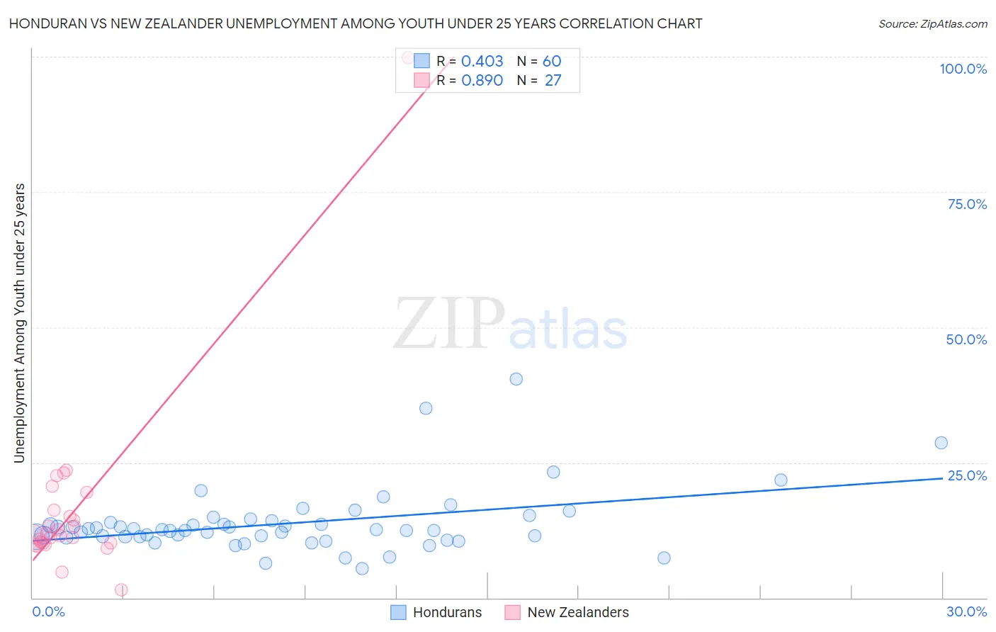 Honduran vs New Zealander Unemployment Among Youth under 25 years