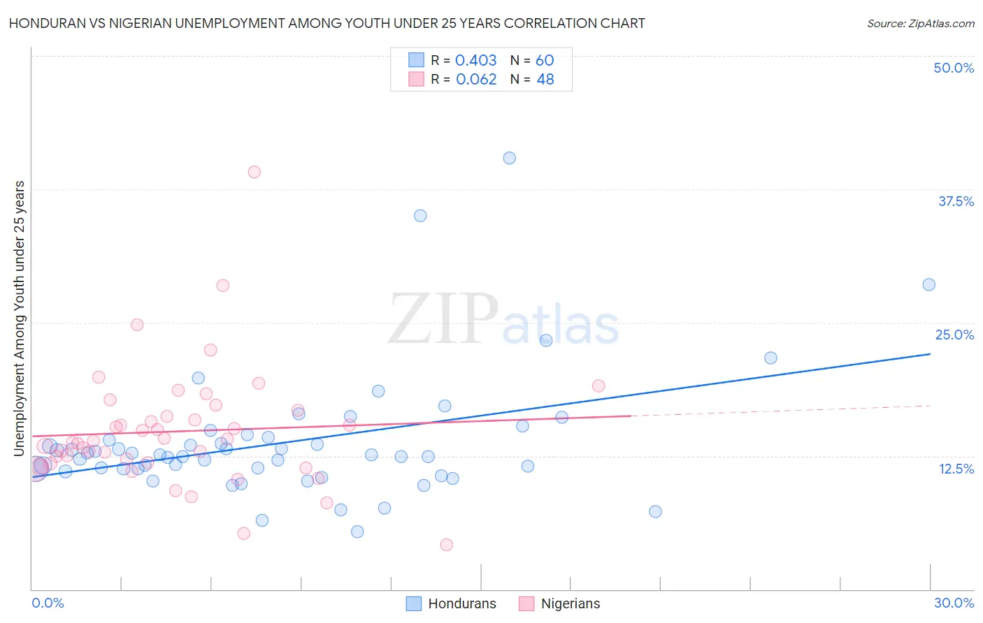 Honduran vs Nigerian Unemployment Among Youth under 25 years