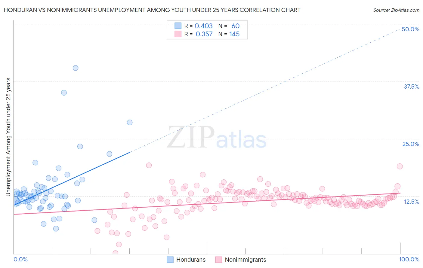 Honduran vs Nonimmigrants Unemployment Among Youth under 25 years