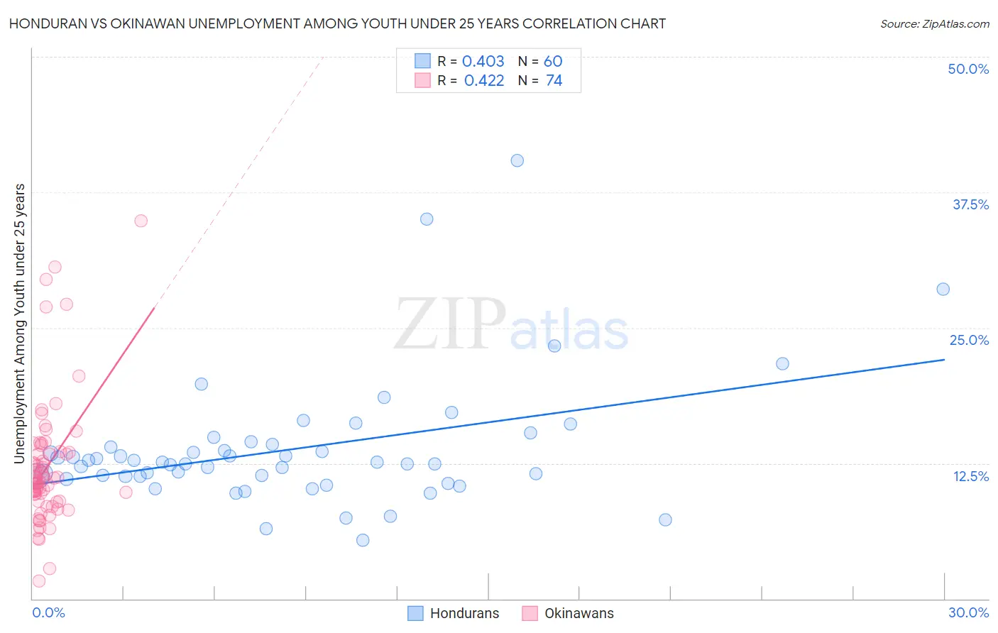 Honduran vs Okinawan Unemployment Among Youth under 25 years