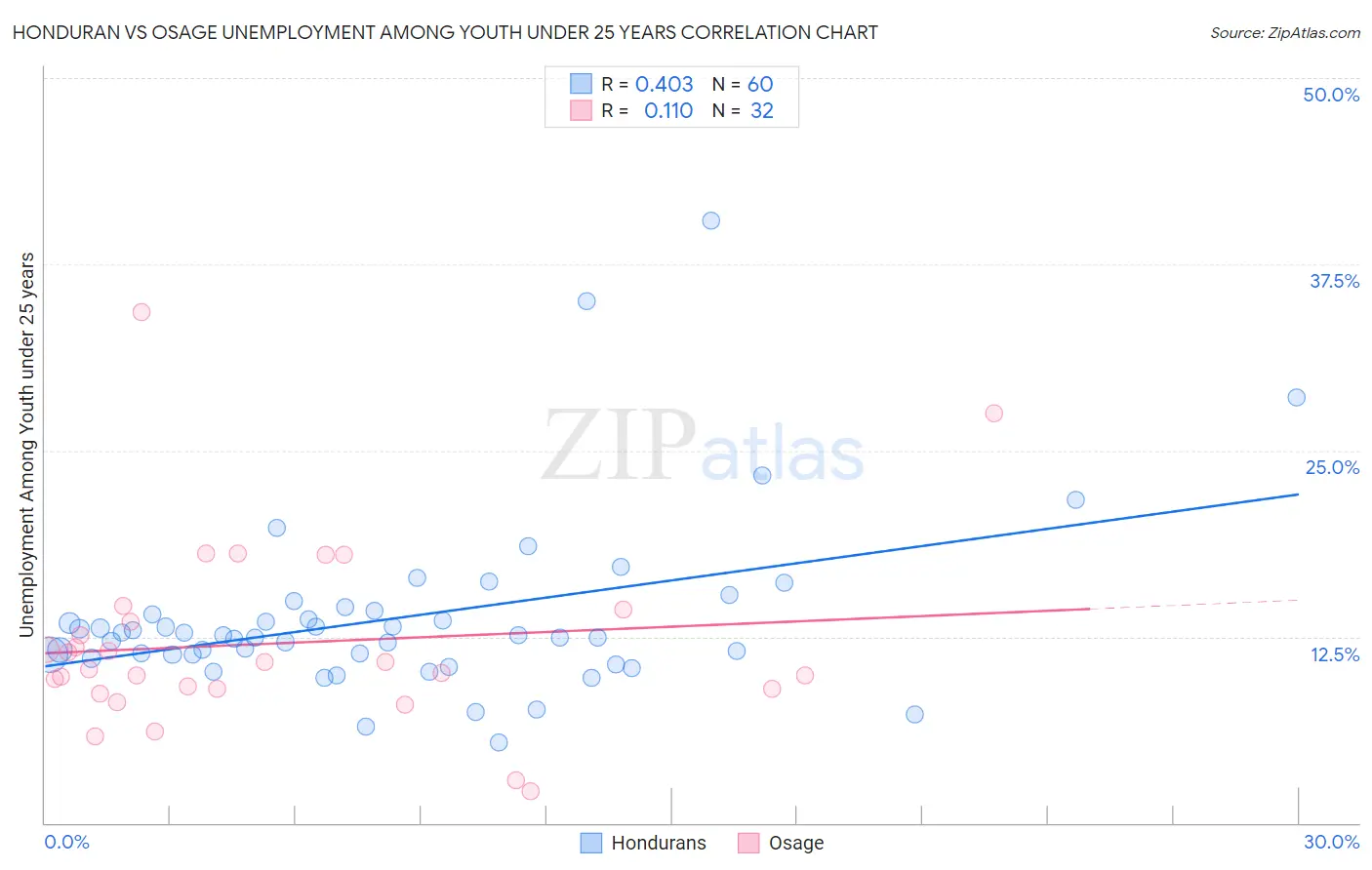 Honduran vs Osage Unemployment Among Youth under 25 years