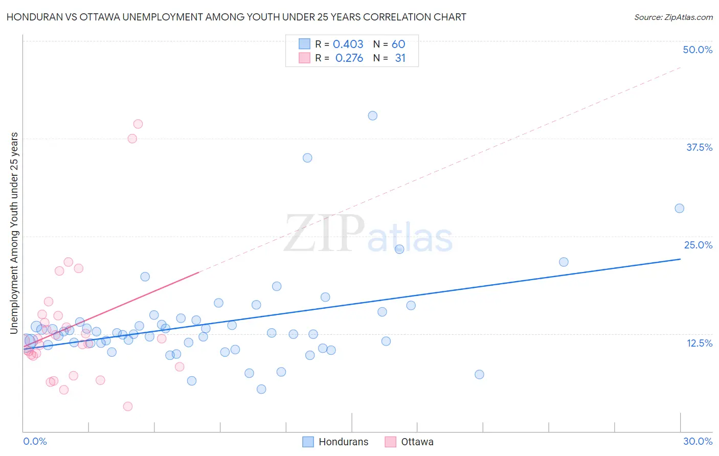 Honduran vs Ottawa Unemployment Among Youth under 25 years