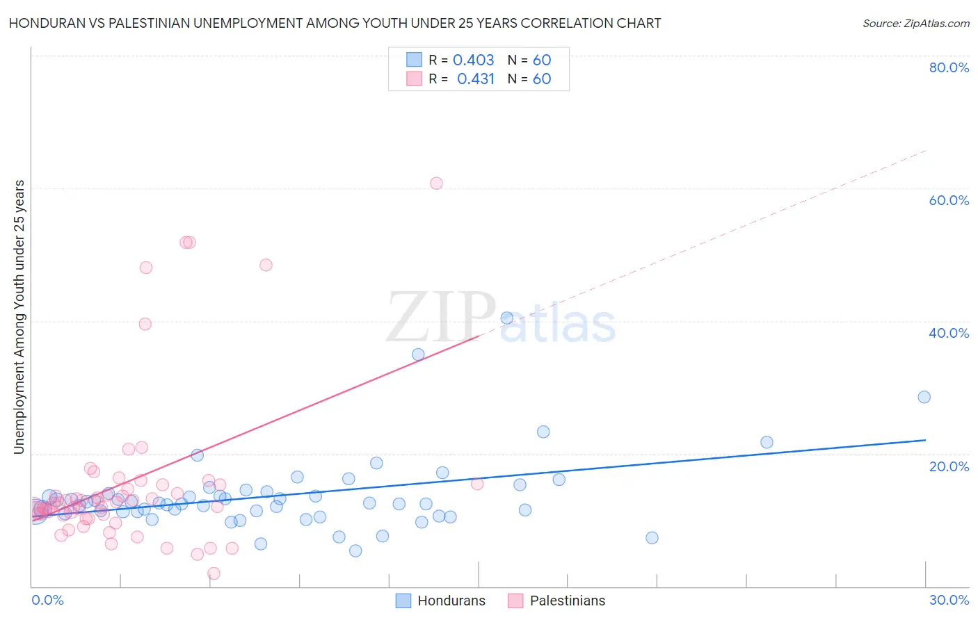 Honduran vs Palestinian Unemployment Among Youth under 25 years