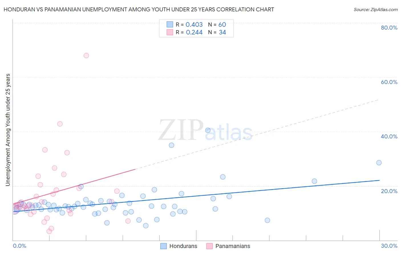 Honduran vs Panamanian Unemployment Among Youth under 25 years