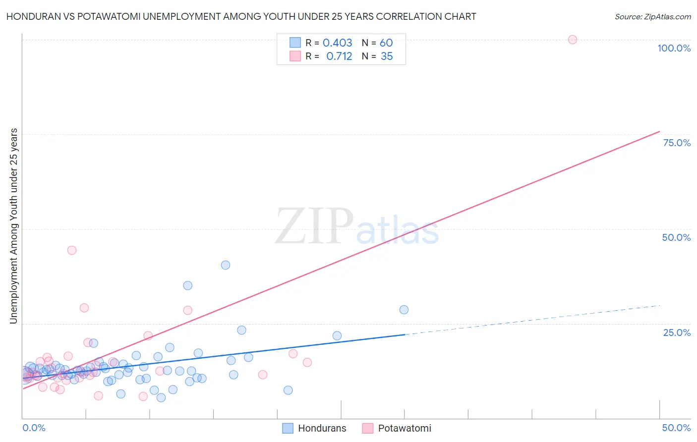 Honduran vs Potawatomi Unemployment Among Youth under 25 years