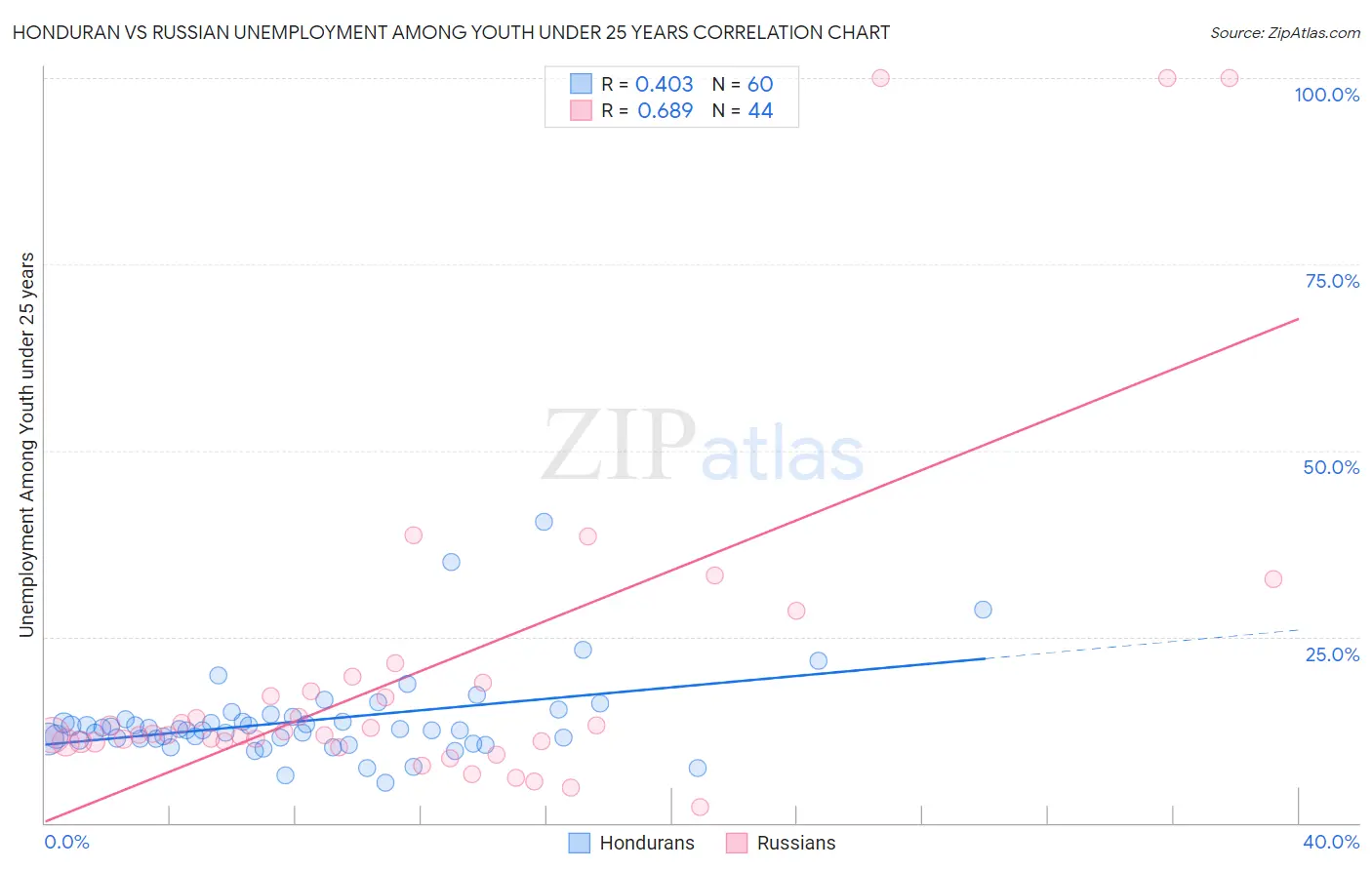 Honduran vs Russian Unemployment Among Youth under 25 years