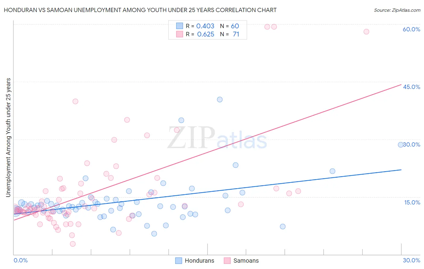 Honduran vs Samoan Unemployment Among Youth under 25 years