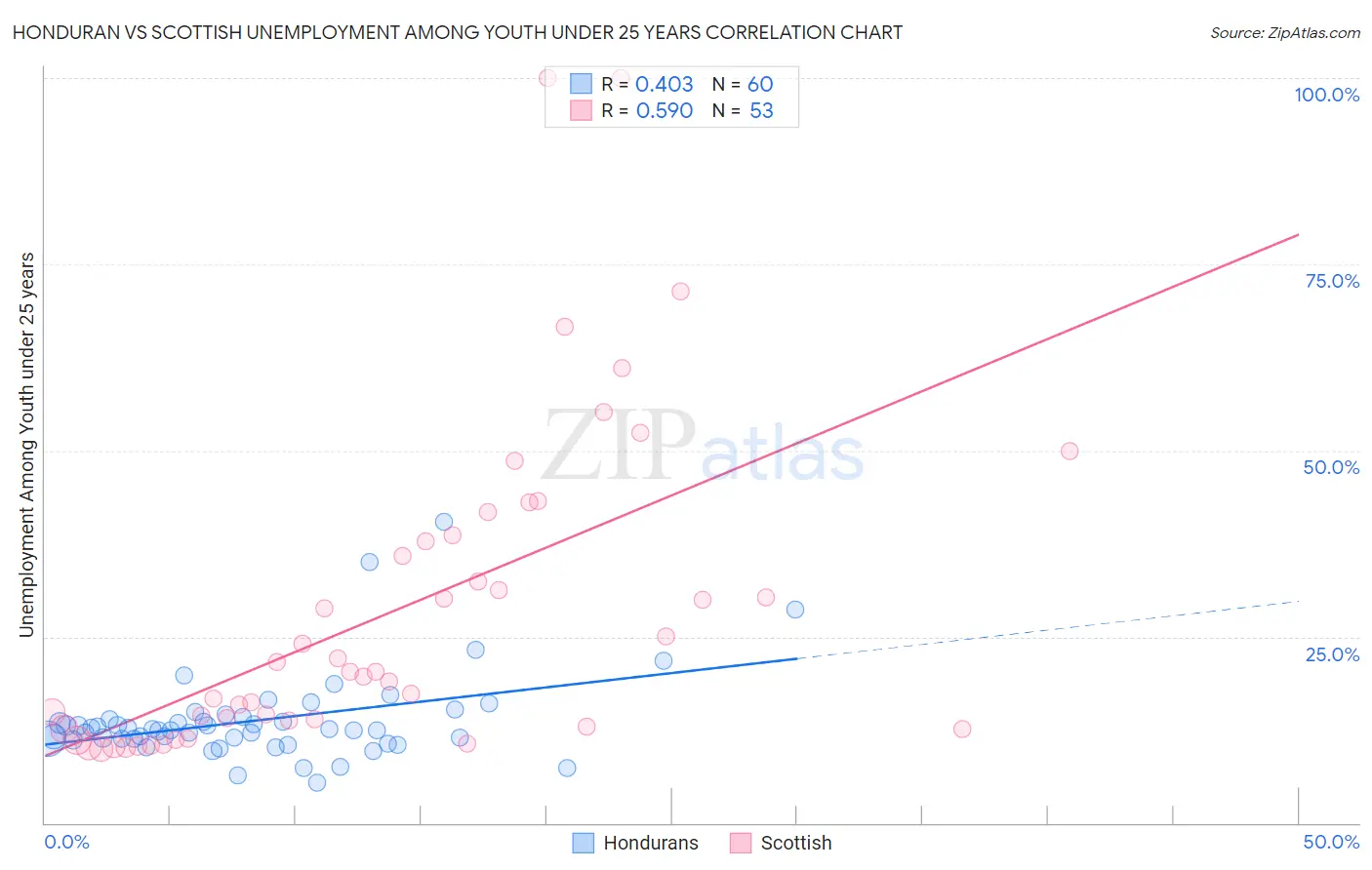 Honduran vs Scottish Unemployment Among Youth under 25 years