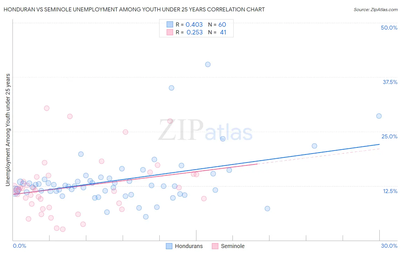 Honduran vs Seminole Unemployment Among Youth under 25 years